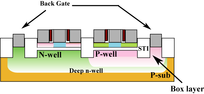 SOTB CMOSFETの断面図